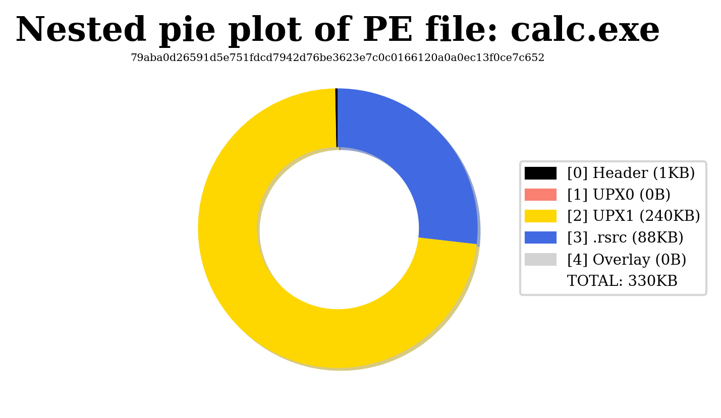 Nested pie plot of calc_packed.exe
