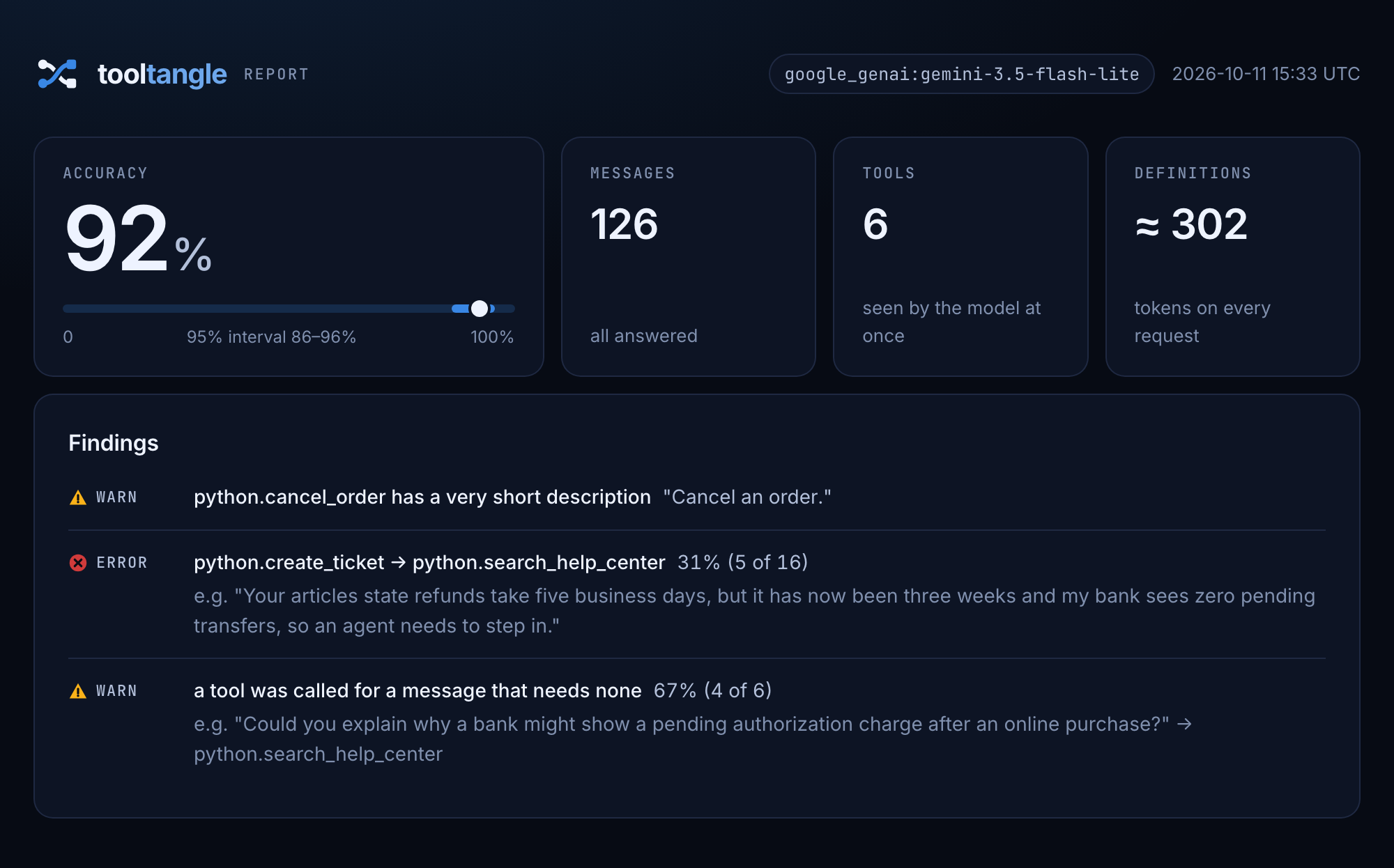 tooltangle report: 92% accuracy on 126 messages, with create_ticket confused with search_help_center at the top of the findings