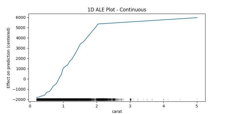 1D ALE Plot