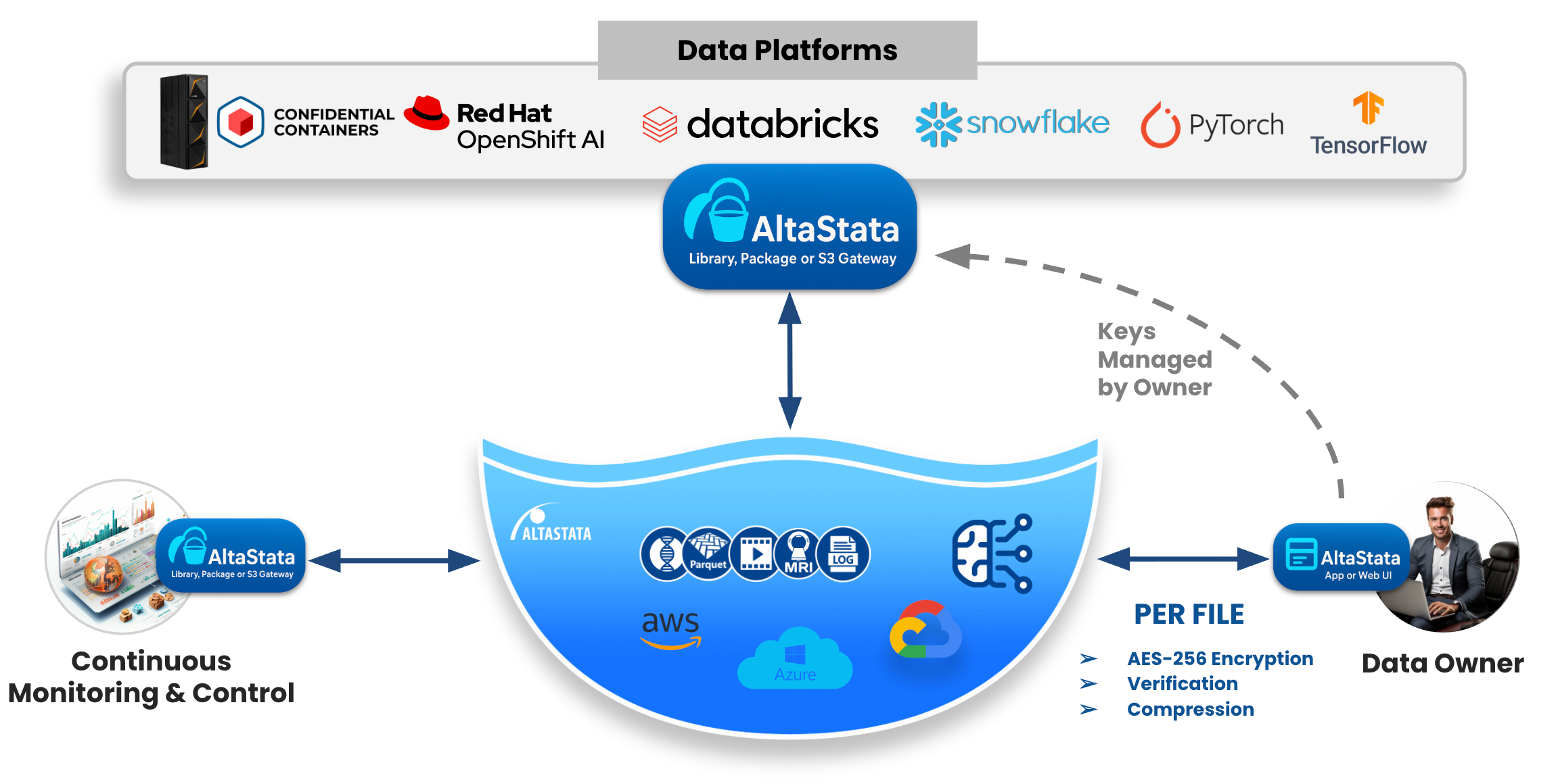 AltaStata data flow