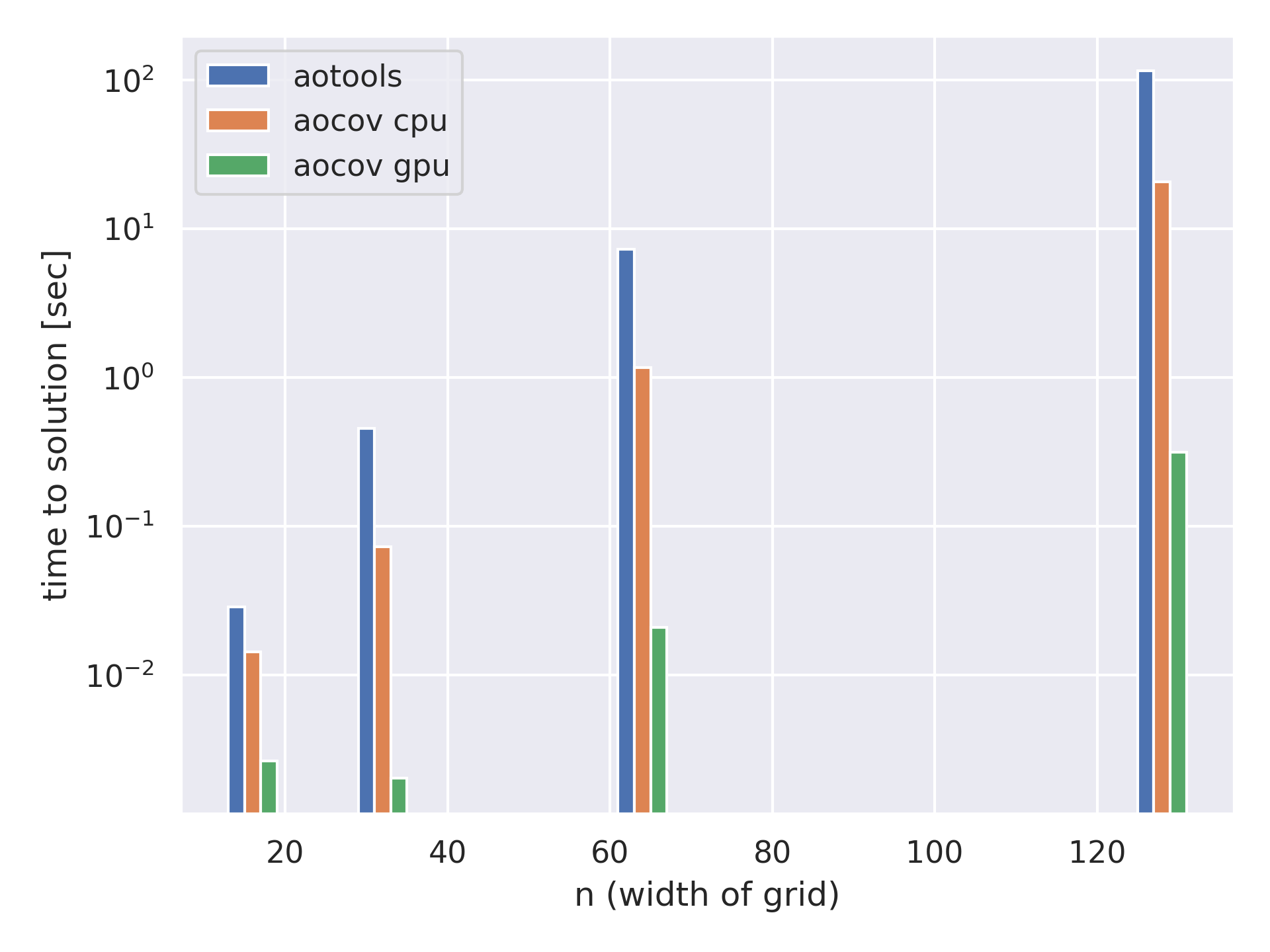 timing performance