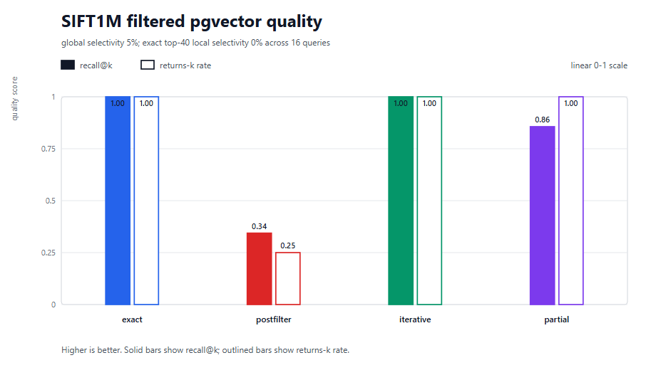 SIFT1M filtered pgvector quality chart