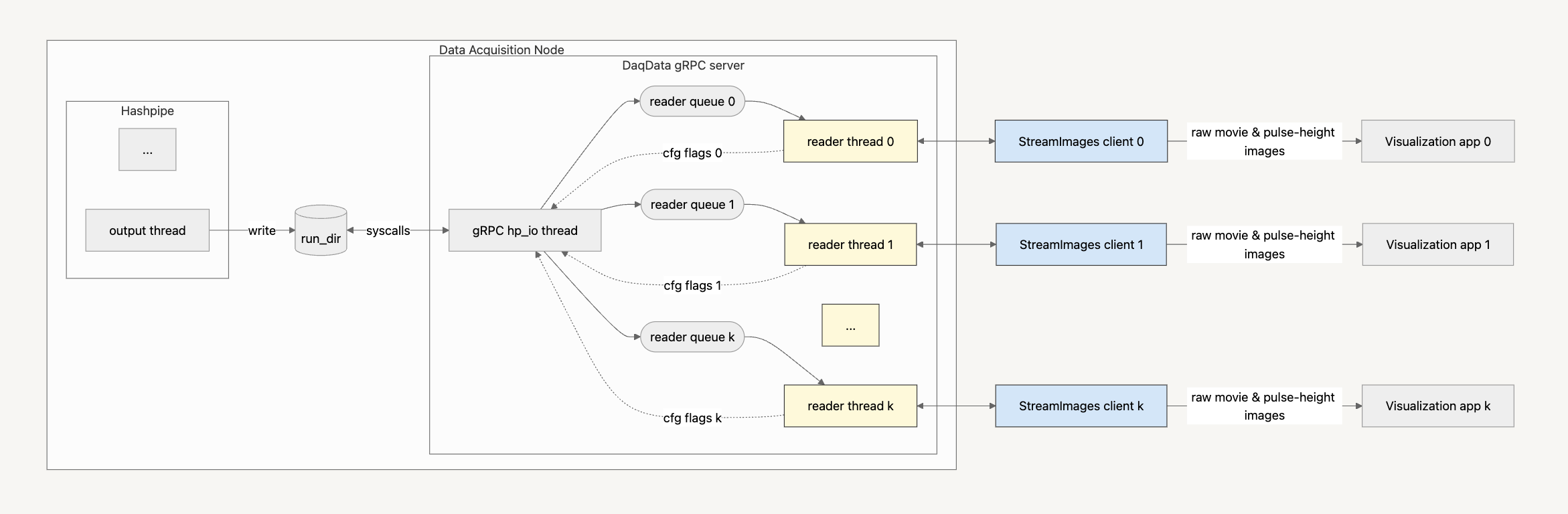 DaqData Architecture