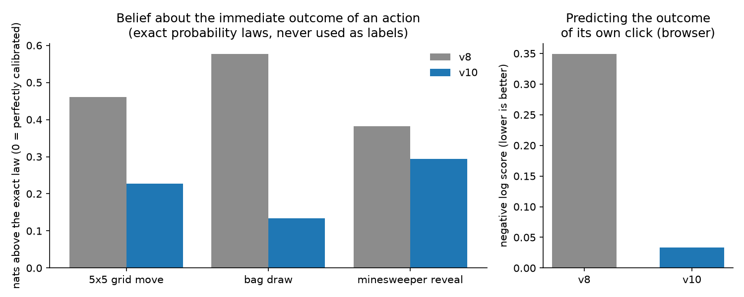 belief excess over the exact laws, and click-outcome prediction, v8 against v10