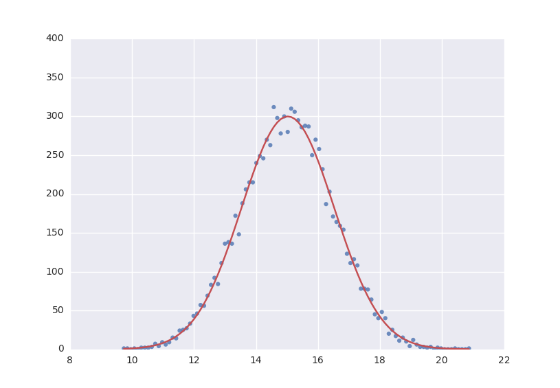 Gaussian Data