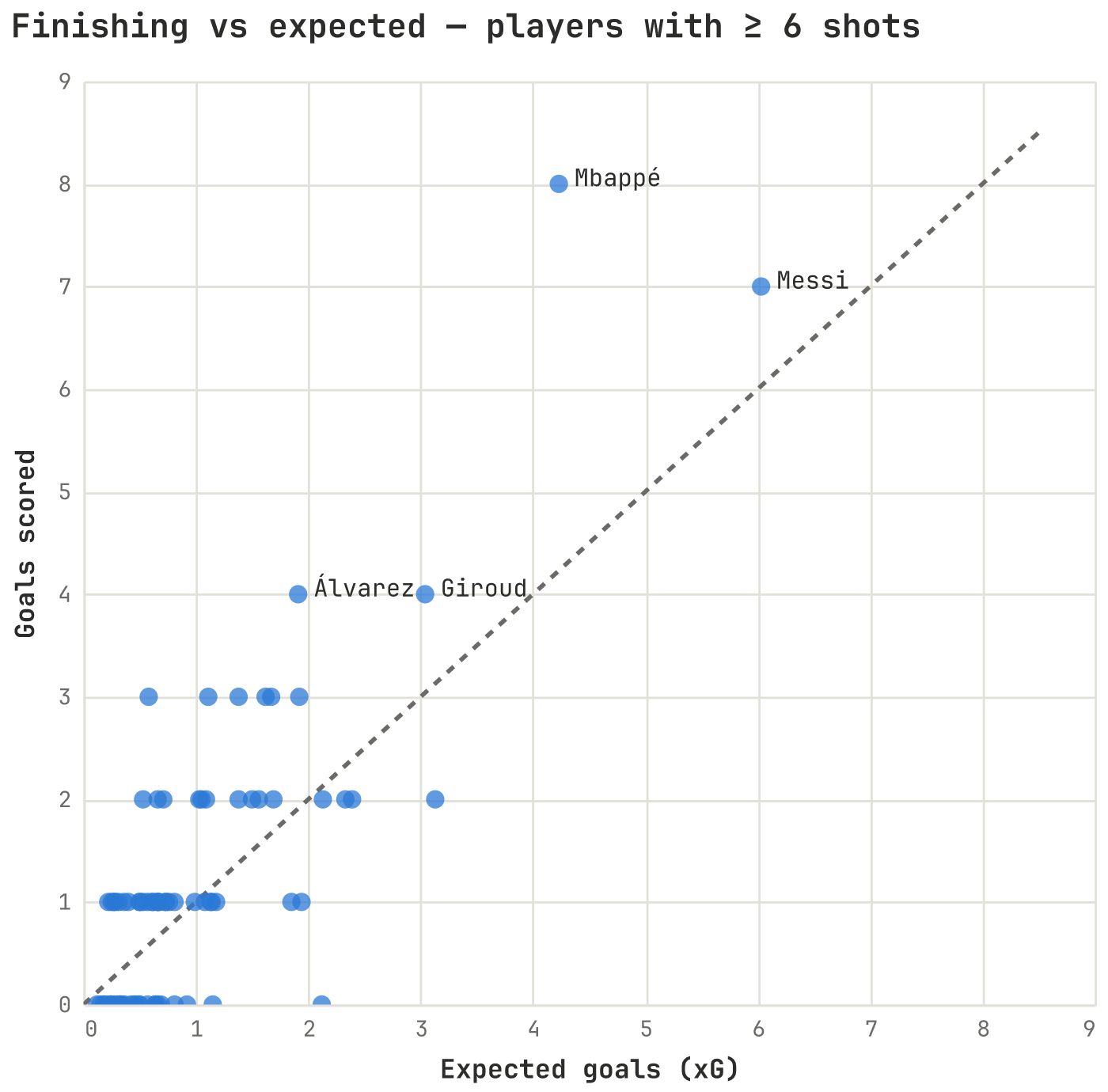 Scatter of xG vs goals