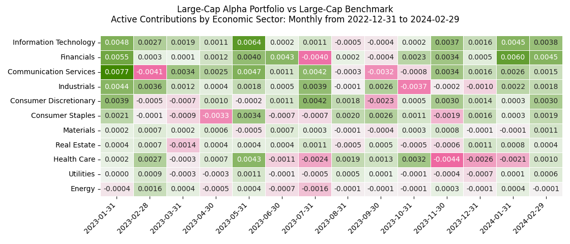 Active Contributions by Economic Sector Chart