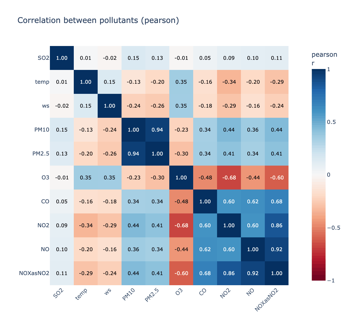 Correlation matrix