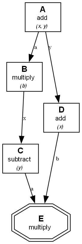 Simple Pipeline Graph