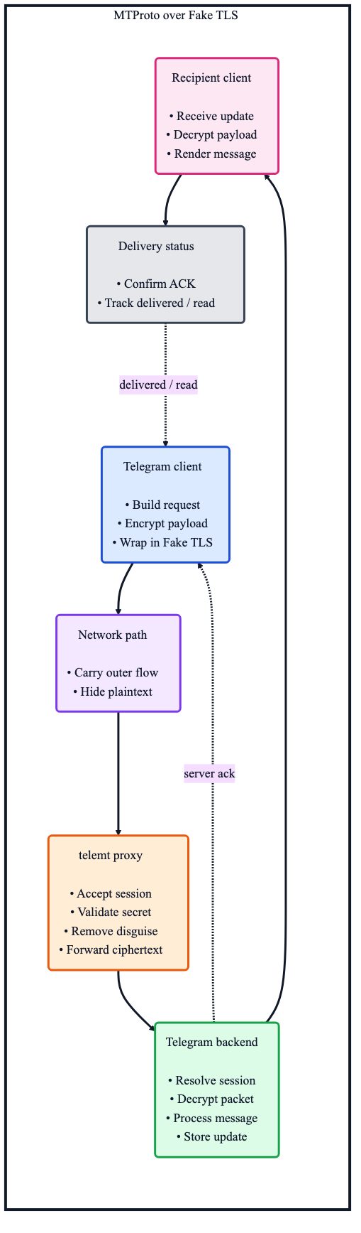 mtproto arch