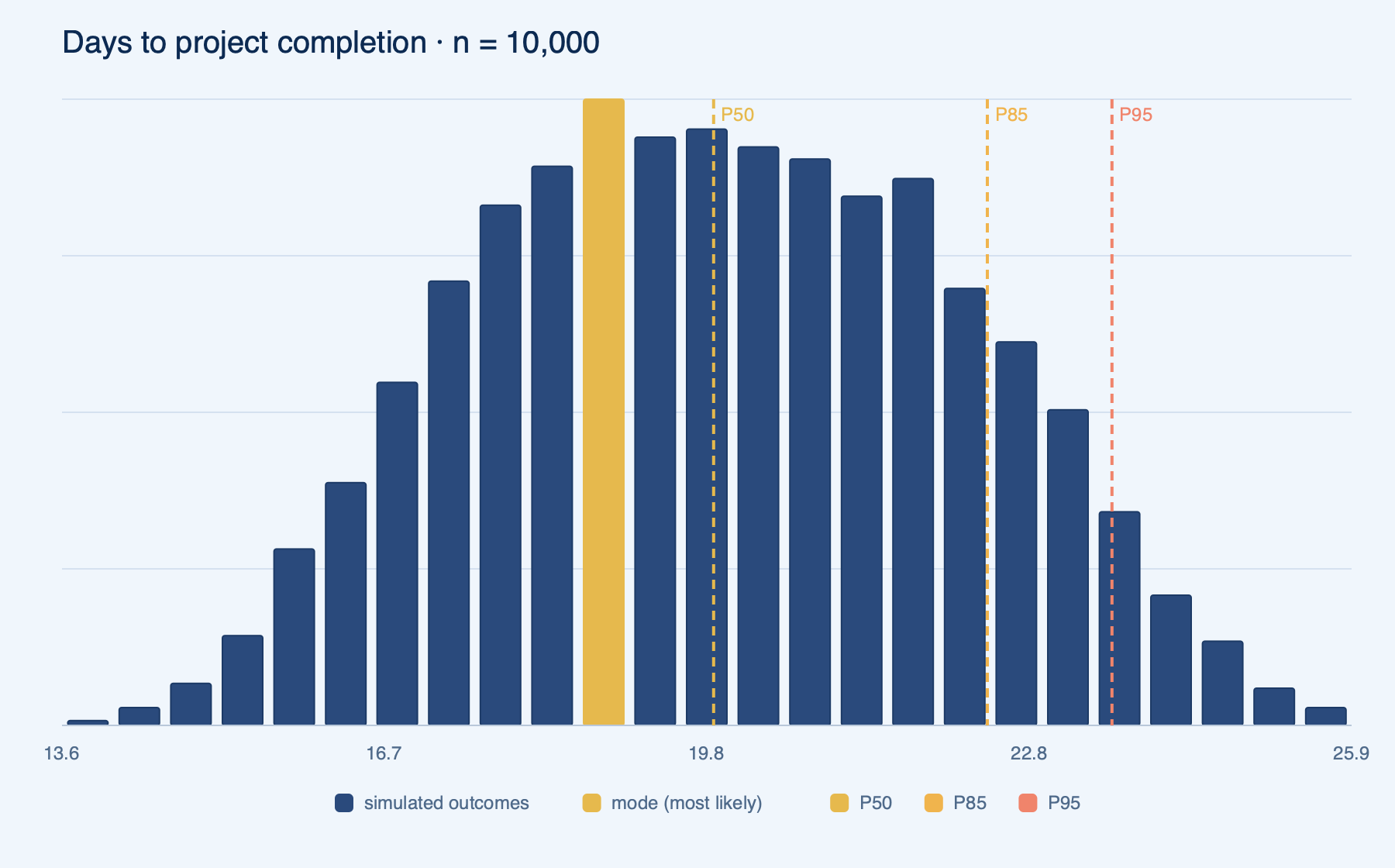 Monte Carlo Histogram