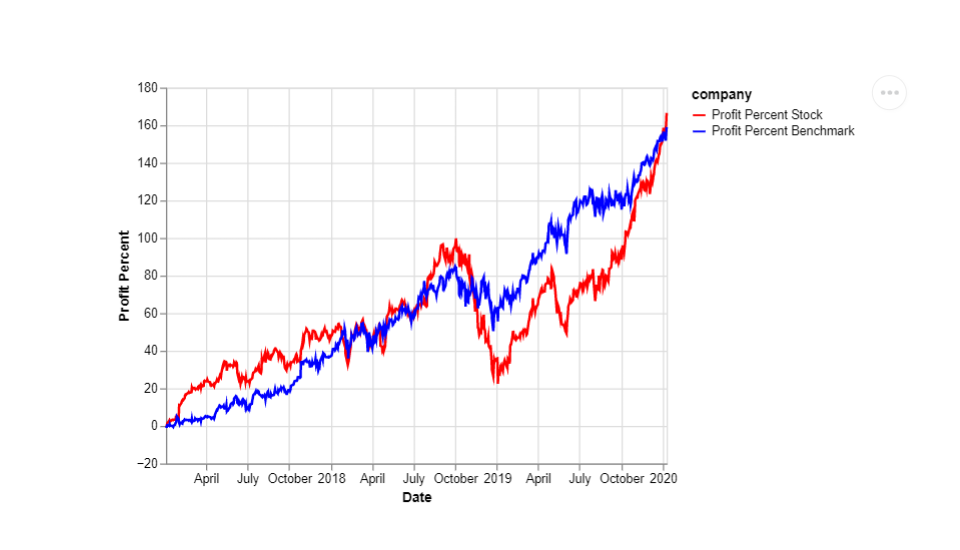 Percent Change