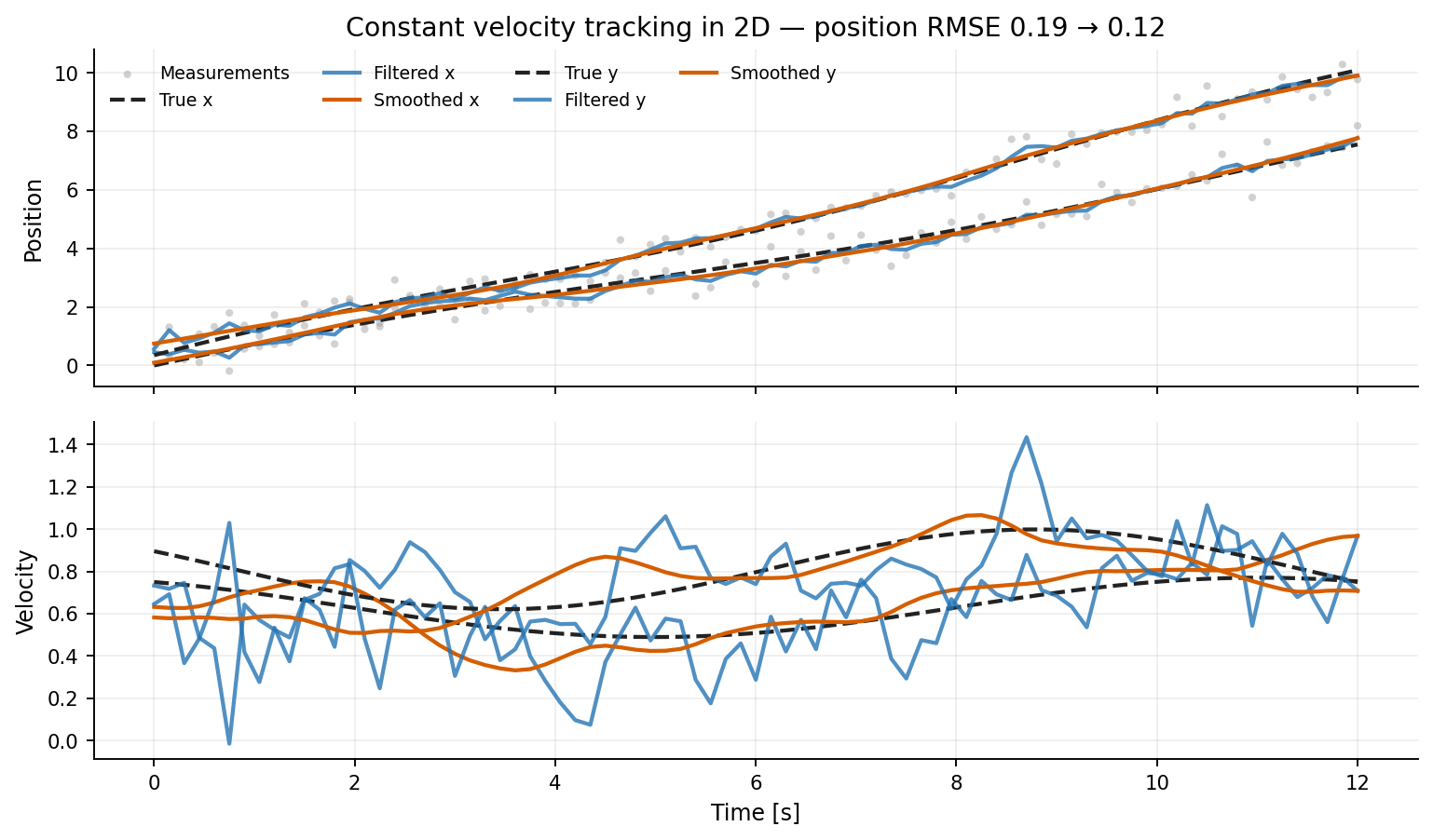 Constant-velocity tracking in two dimensions