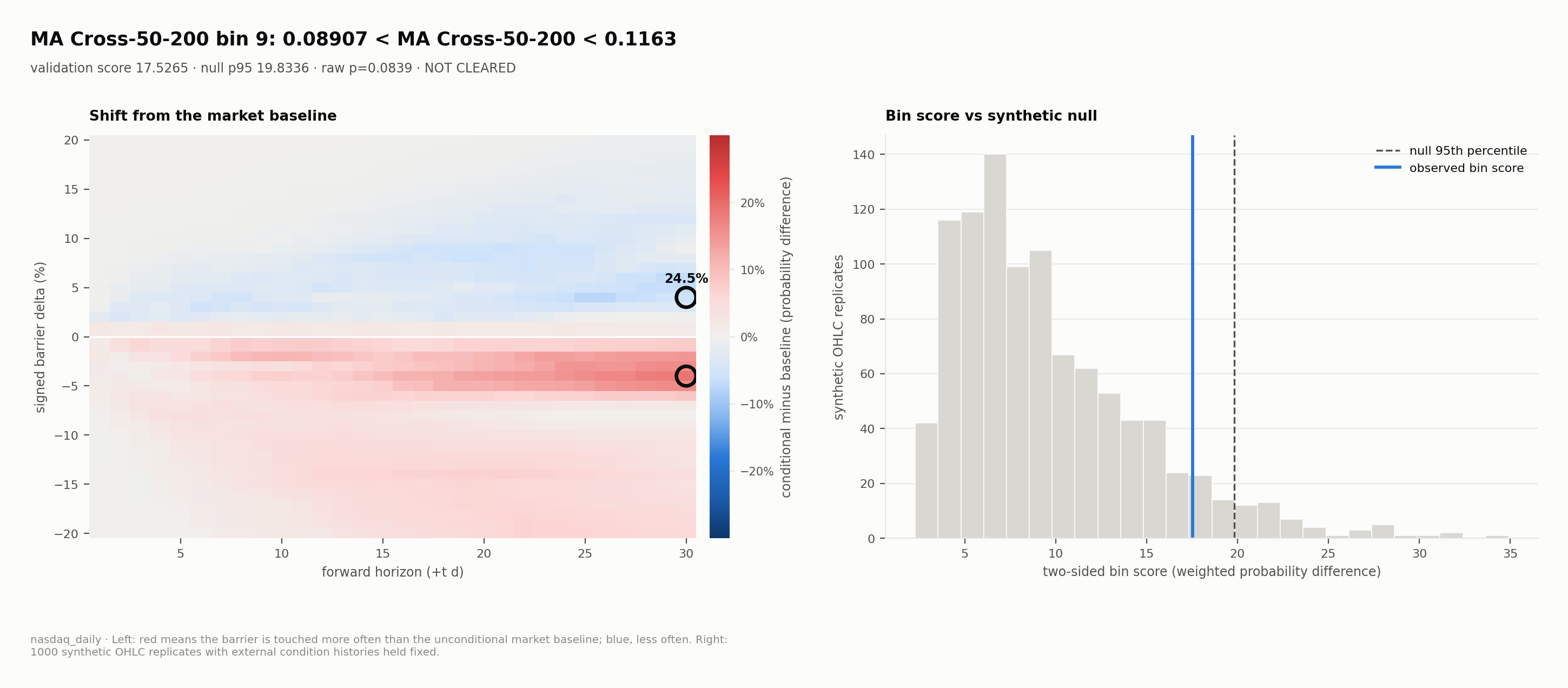 MA Cross 50-200 bin 9: a 24.5 percentage-point contrast below the null 95th percentile
