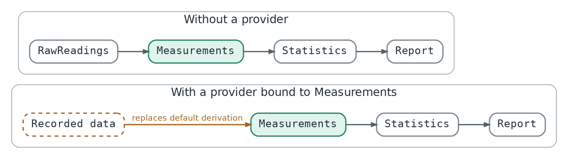 By default, RawReadings are converted into Measurements. When a provider binds recorded data to Measurements, that default derivation is replaced while Statistics and Report remain unchanged.