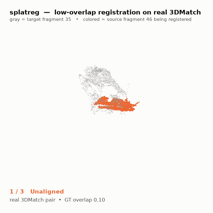 Three-phase animation of a real low-overlap 3DMatch pair: unaligned, wrong classical FPFH+RANSAC basin (RRE 151.5°), then BUFFER-X seed + splatreg refine locking onto the target (RRE 2.0°)