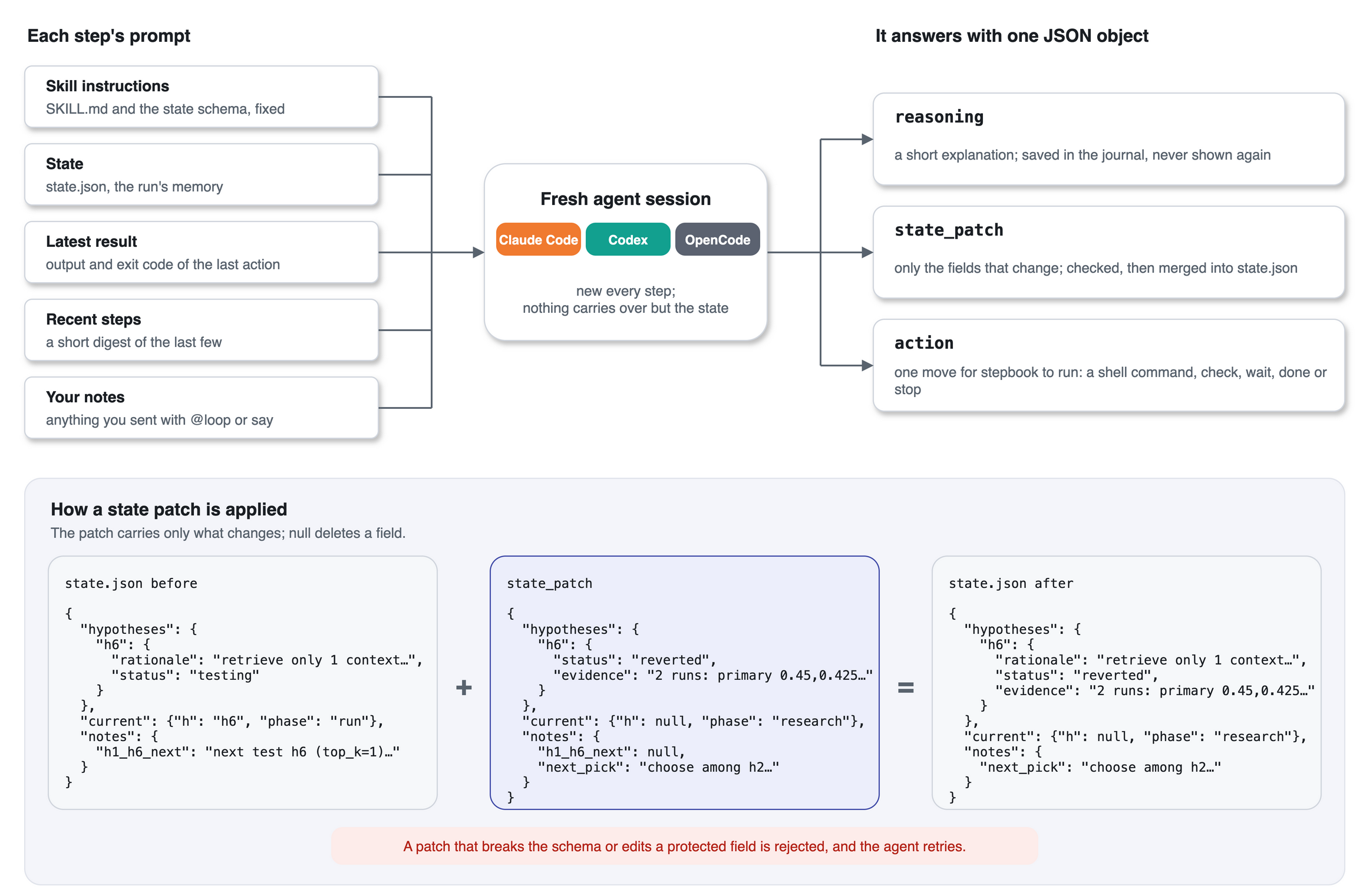 One step in detail. The prompt carries the skill instructions, state.json, the latest result, a digest of recent steps and your notes. A fresh agent session (Claude Code, Codex or OpenCode) answers with one JSON object: reasoning, saved in the journal; state_patch, only the fields that change, checked and then merged into state.json; and action, one shell command, check, wait, done or stop. Example: after two eval runs scored 0.45 and 0.425, the patch marks hypothesis h6 as reverted with that evidence, moves the run to the research phase, deletes a note with null and adds the next pick. A patch is rejected, and the agent retries with the reason, if the result breaks the schema, changes a protected field or deletes too much at once.