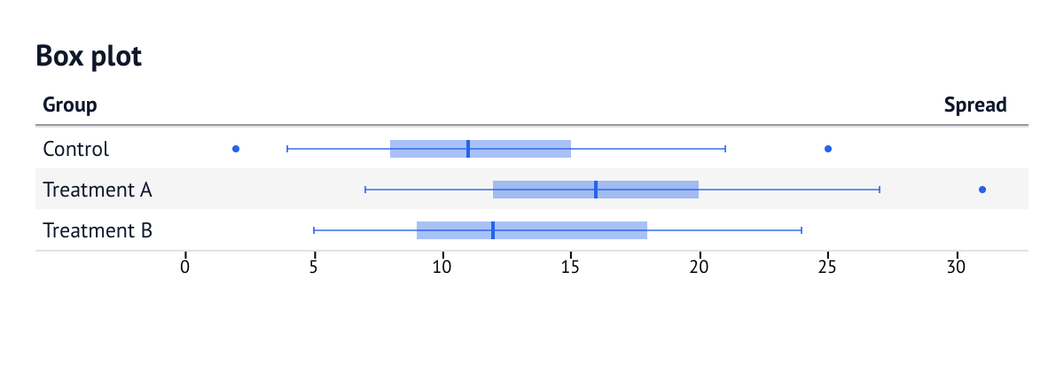 Box plot