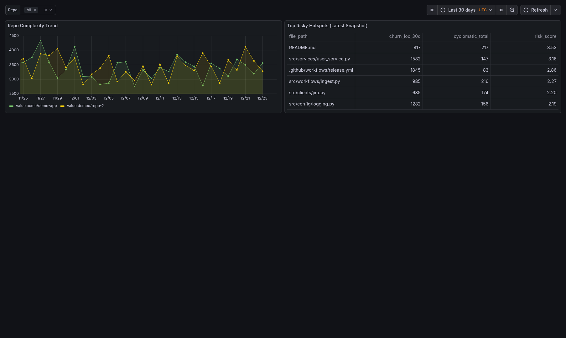 Complexity Hotspots Dashboard