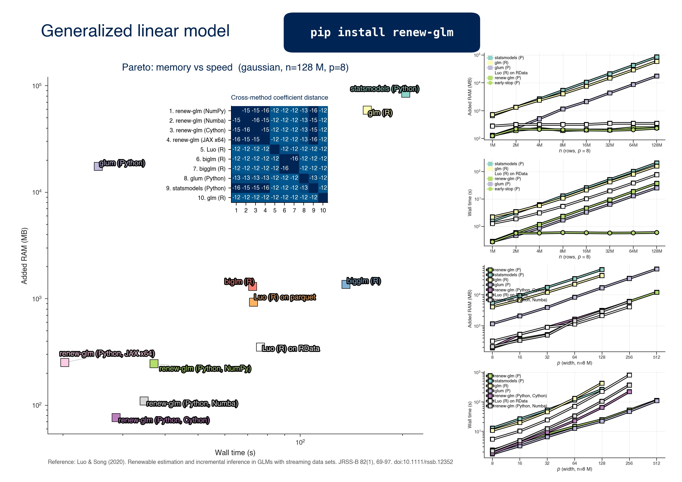 GLM benchmark: cost, accuracy, scaling