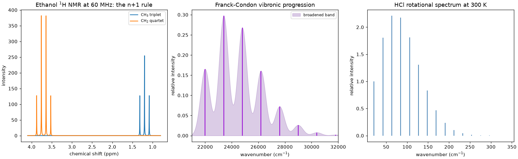 Ethanol's 1H NMR spectrum, a Franck-Condon progression, and the HCl rotational spectrum