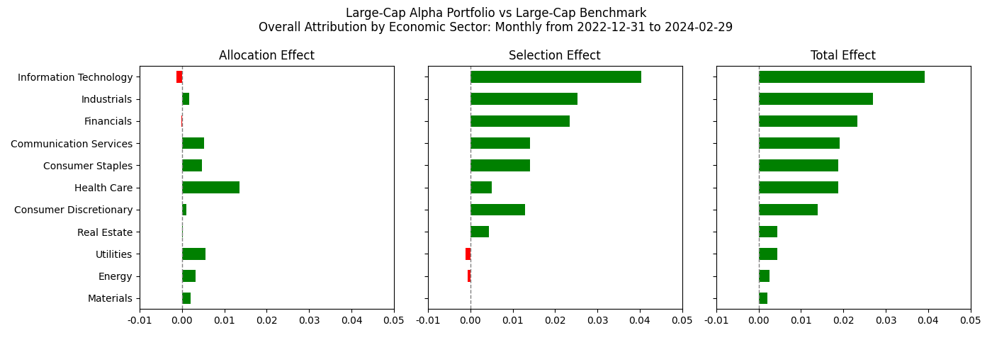 Overall Attribution by Economic Sector Chart