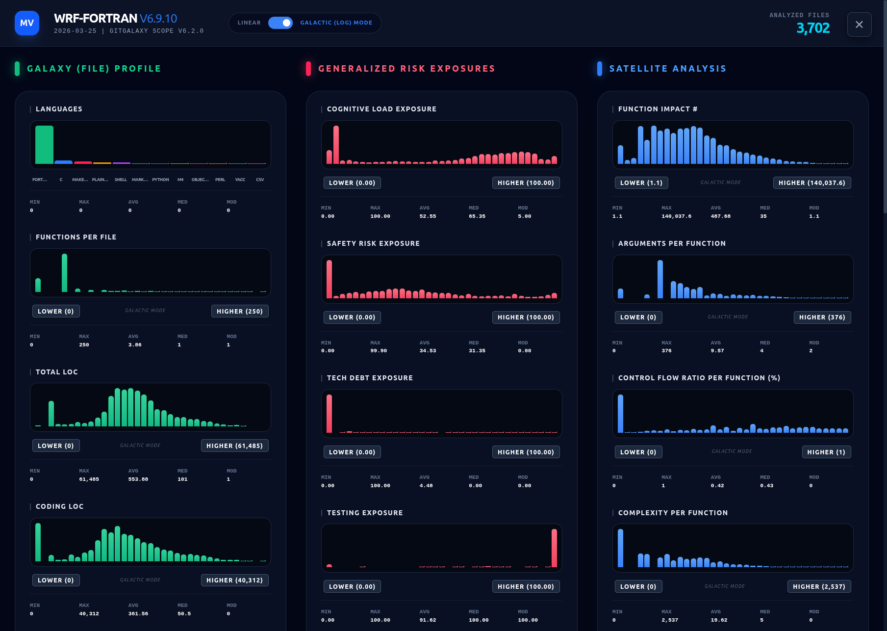 GitGalaxy Meta Visualizer 3D star map rendering complex software repository structures and K-means clustering archetypes in the browser