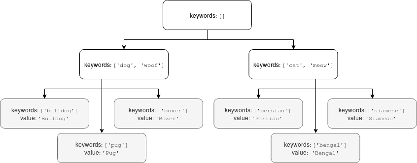KeywordTree