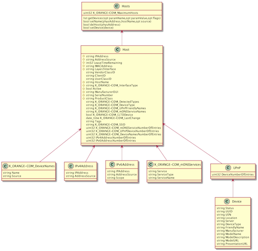 Hosts class diagram