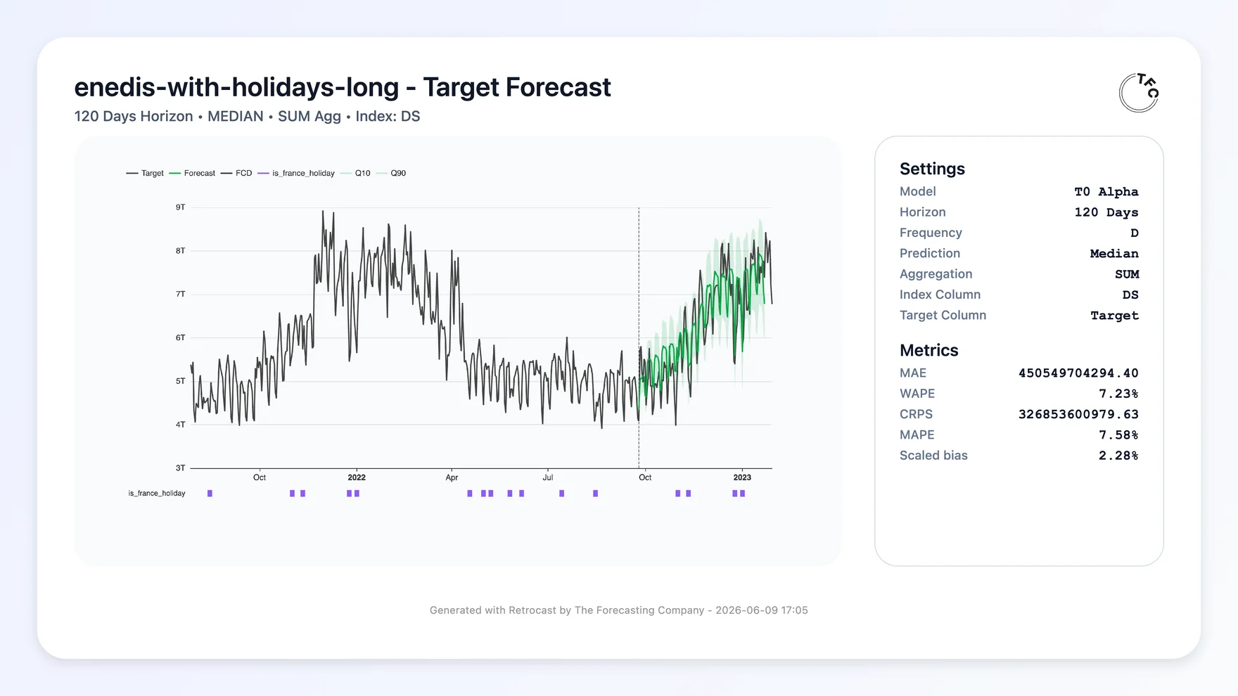 t0 forecasting French national electricity demand in Retrocast