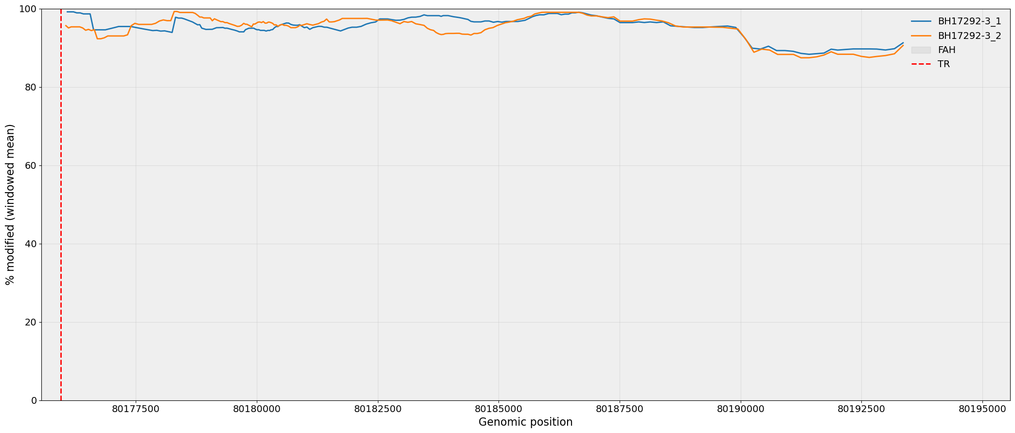 Methylation plot