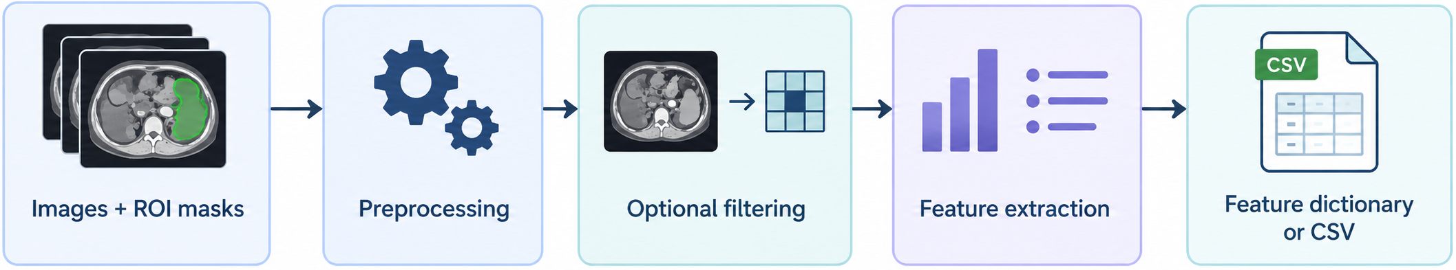 Workflow from images and ROI masks through preprocessing, optional filtering, feature extraction, and export to a feature dictionary or CSV.