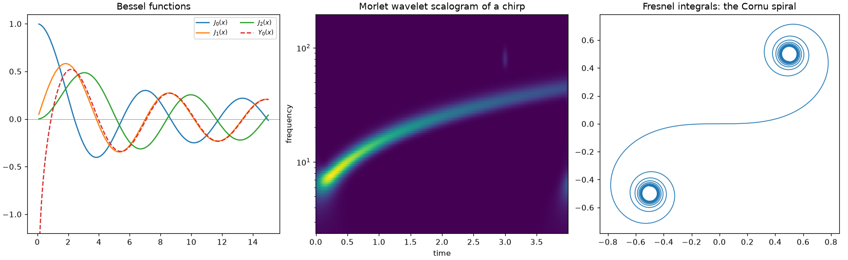 Bessel functions, a Morlet wavelet scalogram, and the Cornu spiral
