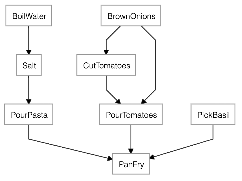 Dependency graph of the pasta recipe