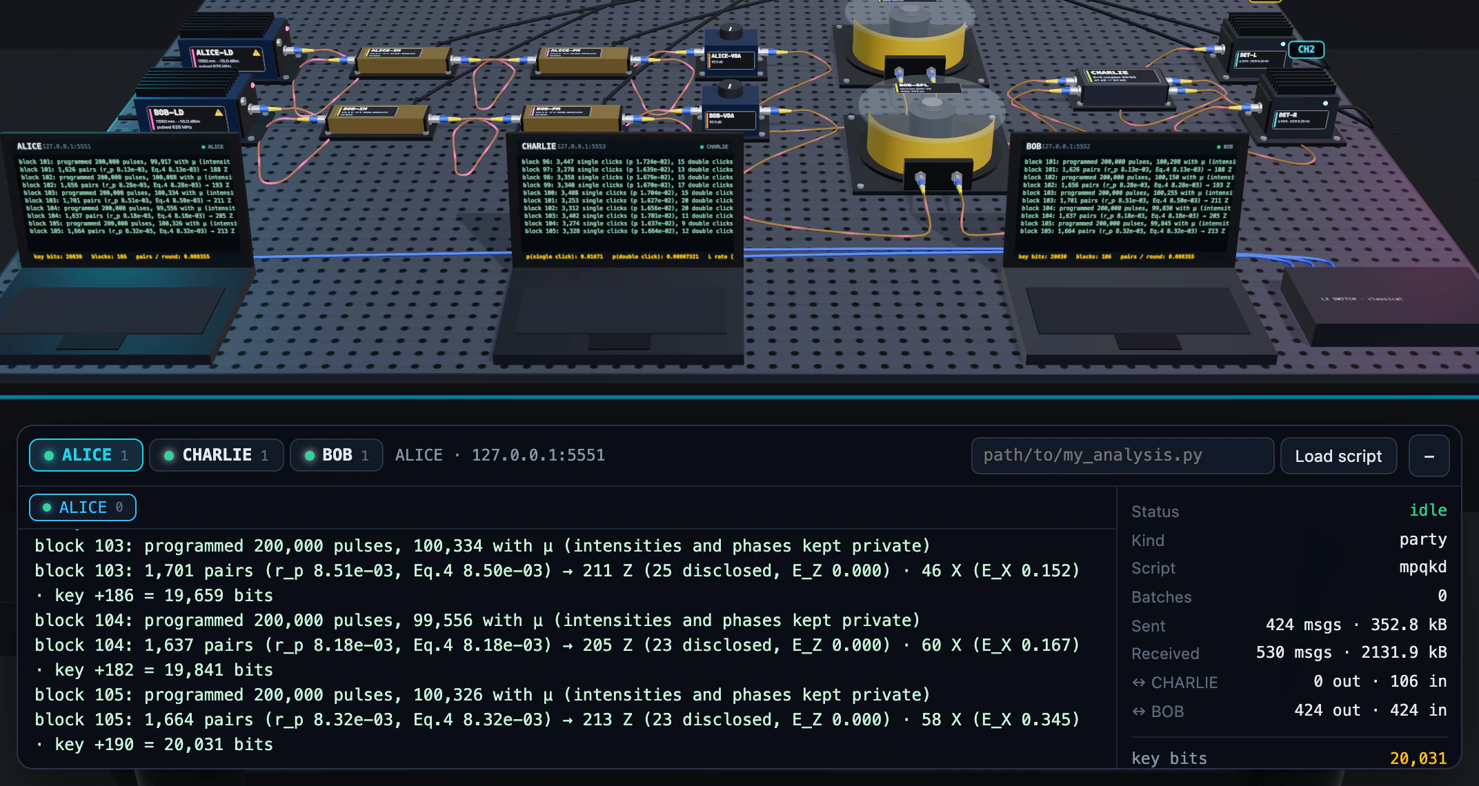 Laptops for Alice, Charlie and Bob on the optical table, with Alice's console open showing block-by-block pairing, sifting and key growth, and her classical-channel traffic