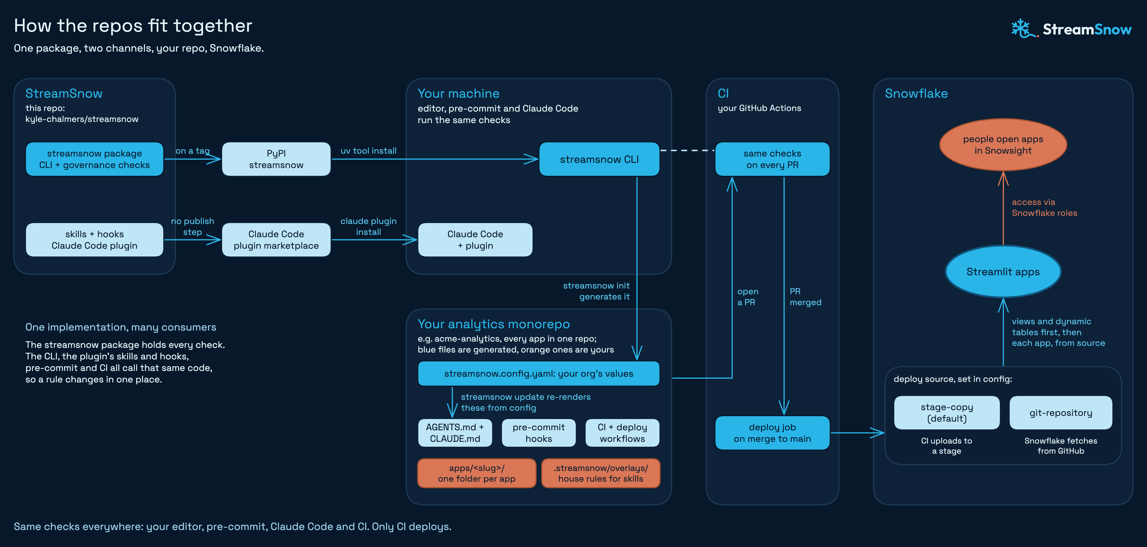 How the repos fit together: the StreamSnow repo (kyle-chalmers/streamsnow) publishes its Python package, the CLI and governance checks, to PyPI on a release tag, and serves its skills and hooks straight from the repo through the Claude Code plugin marketplace. On your machine, uv tool install gives you the CLI and claude plugin install gives Claude Code the plugin; your editor, pre-commit and Claude Code run the same checks. The init command generates your analytics monorepo (for example acme-analytics): streamsnow.config.yaml with your org's values, plus AGENTS.md and CLAUDE.md, pre-commit hooks and the CI and deploy workflows, which the update command re-renders from that config; apps/<slug>/ and .streamsnow/overlays/ house rules are yours. Opening a PR runs the same checks in CI; on merge, the deploy job deploys to Snowflake from the deploy source set in config (stage-copy by default, or git-repository), building each app's views and dynamic tables first, then each Streamlit app, which people open in Snowsight with access through Snowflake roles. Same checks everywhere, and only CI deploys.
