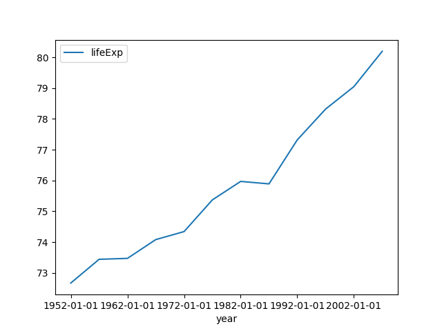 life-expectancy over time