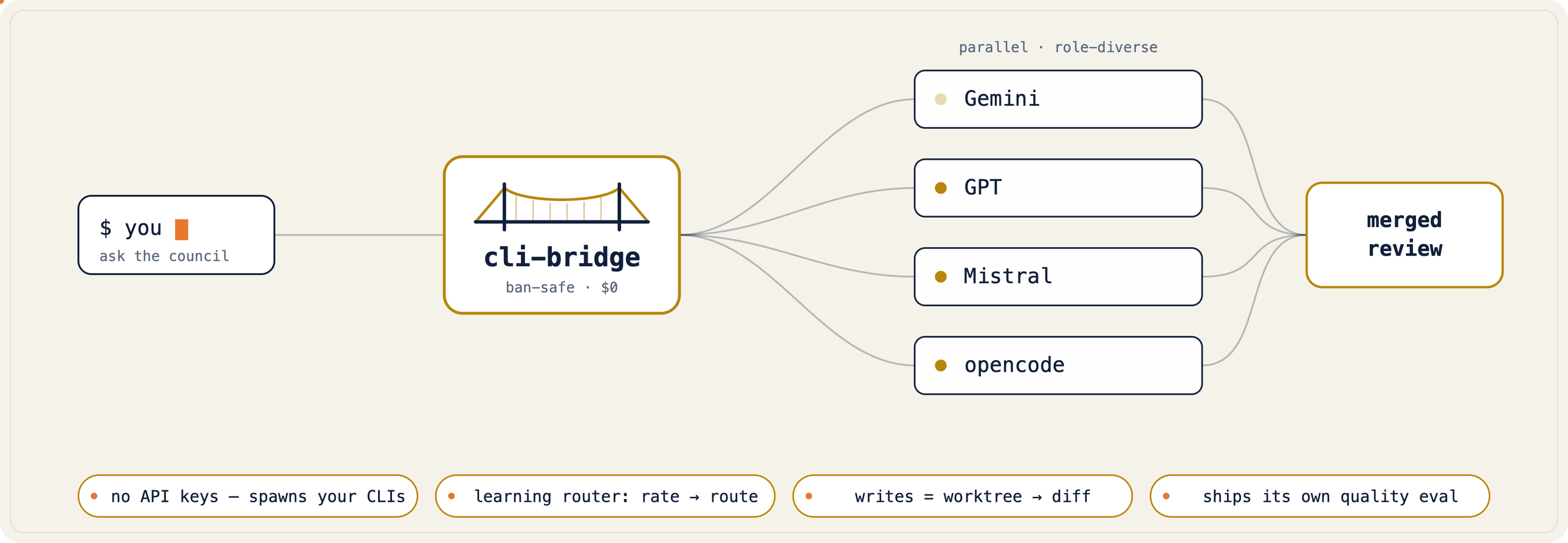 cli-bridge — your assistant borrows the powers of every AI CLI you already have: huge-context reads, vision, parallel builds, cross-vendor checks