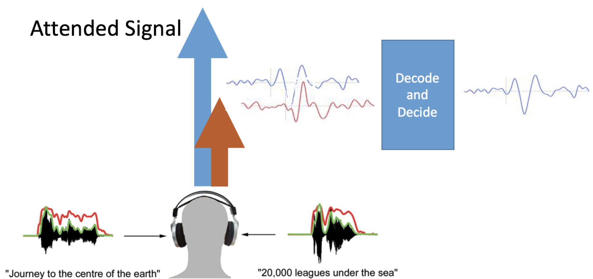 Auditory attention decoding