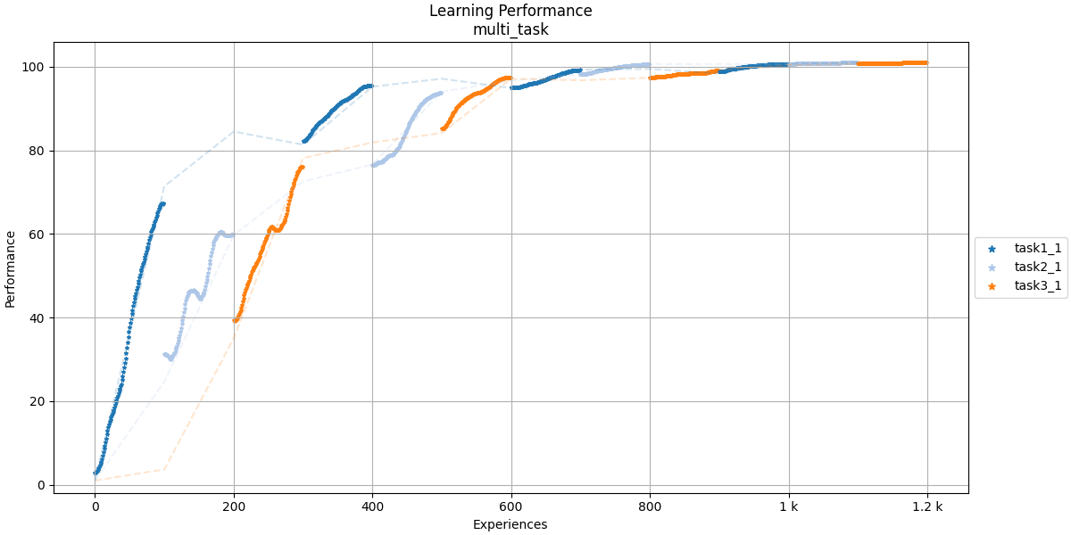 Performance Plot