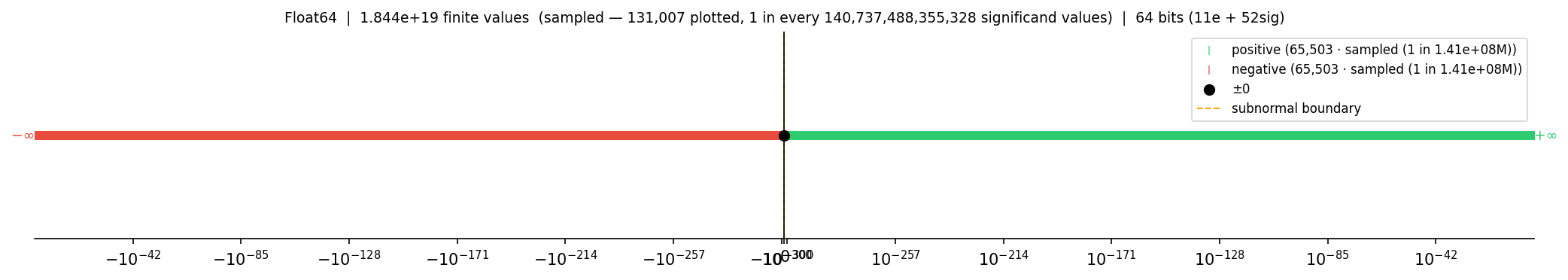 Float64 full range on symlog scale
