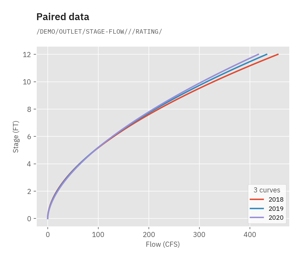 Paired data