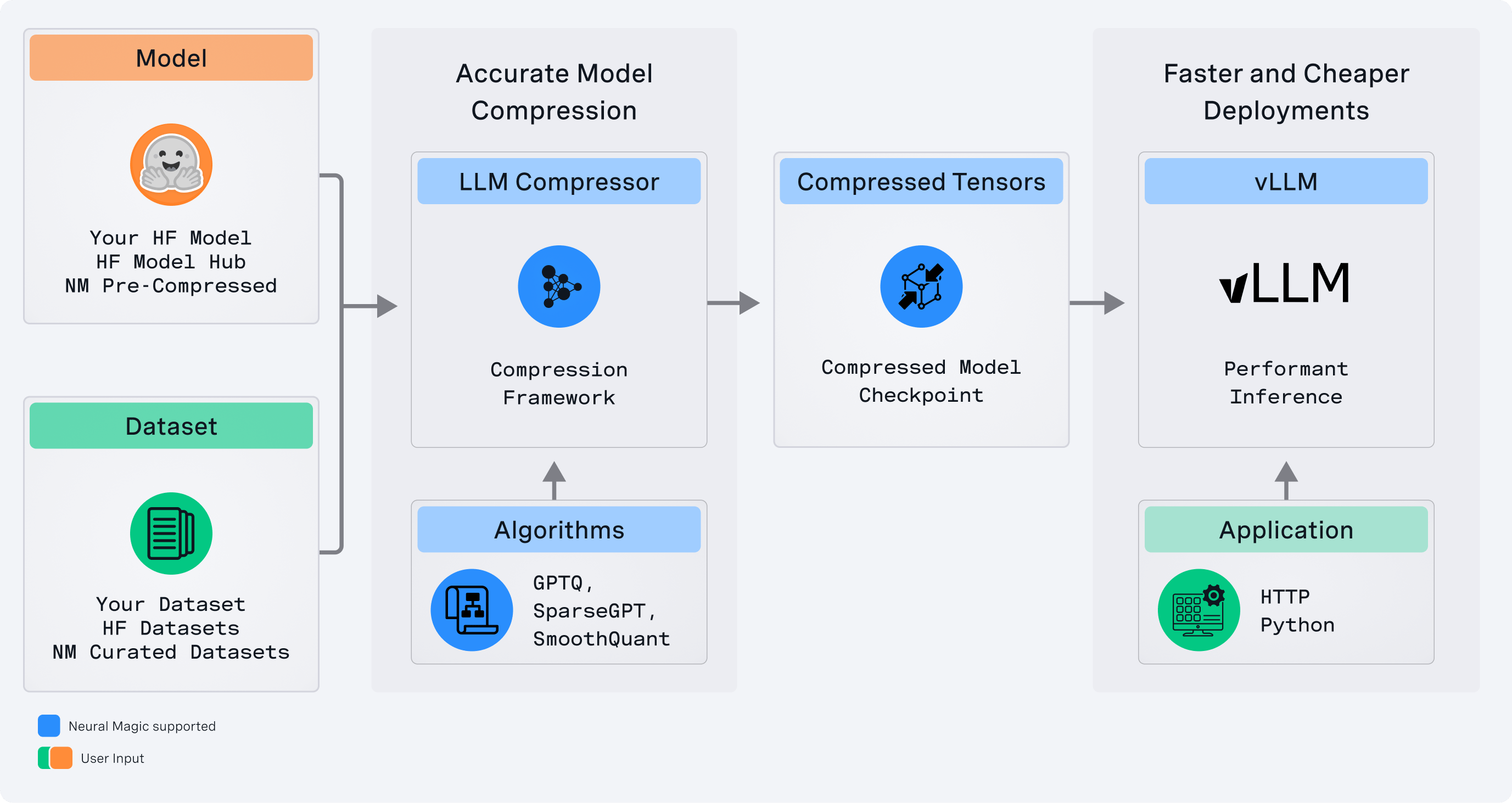 LLM Compressor Flow