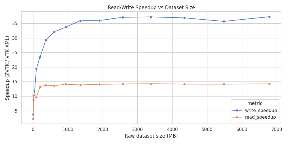 Speedup versus VTK’s XML
