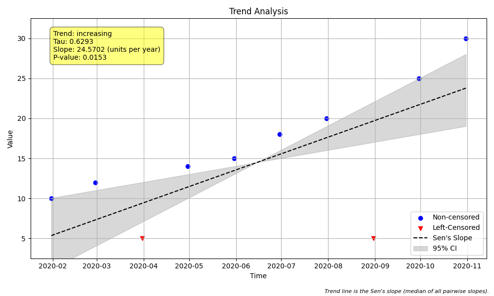 Trend Analysis Plot