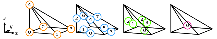 The numbering of a reference pyramid