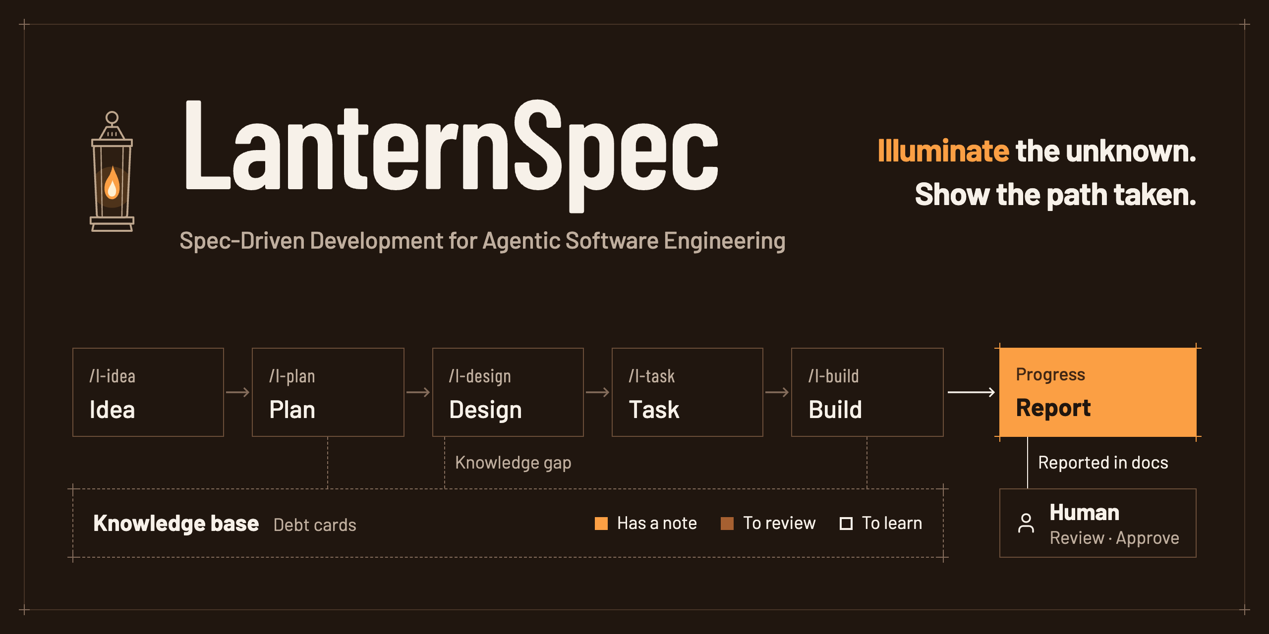 LanternSpec — Illuminate the unknown. Show the path taken. Spec-Driven Development for Agentic Software Engineering.
