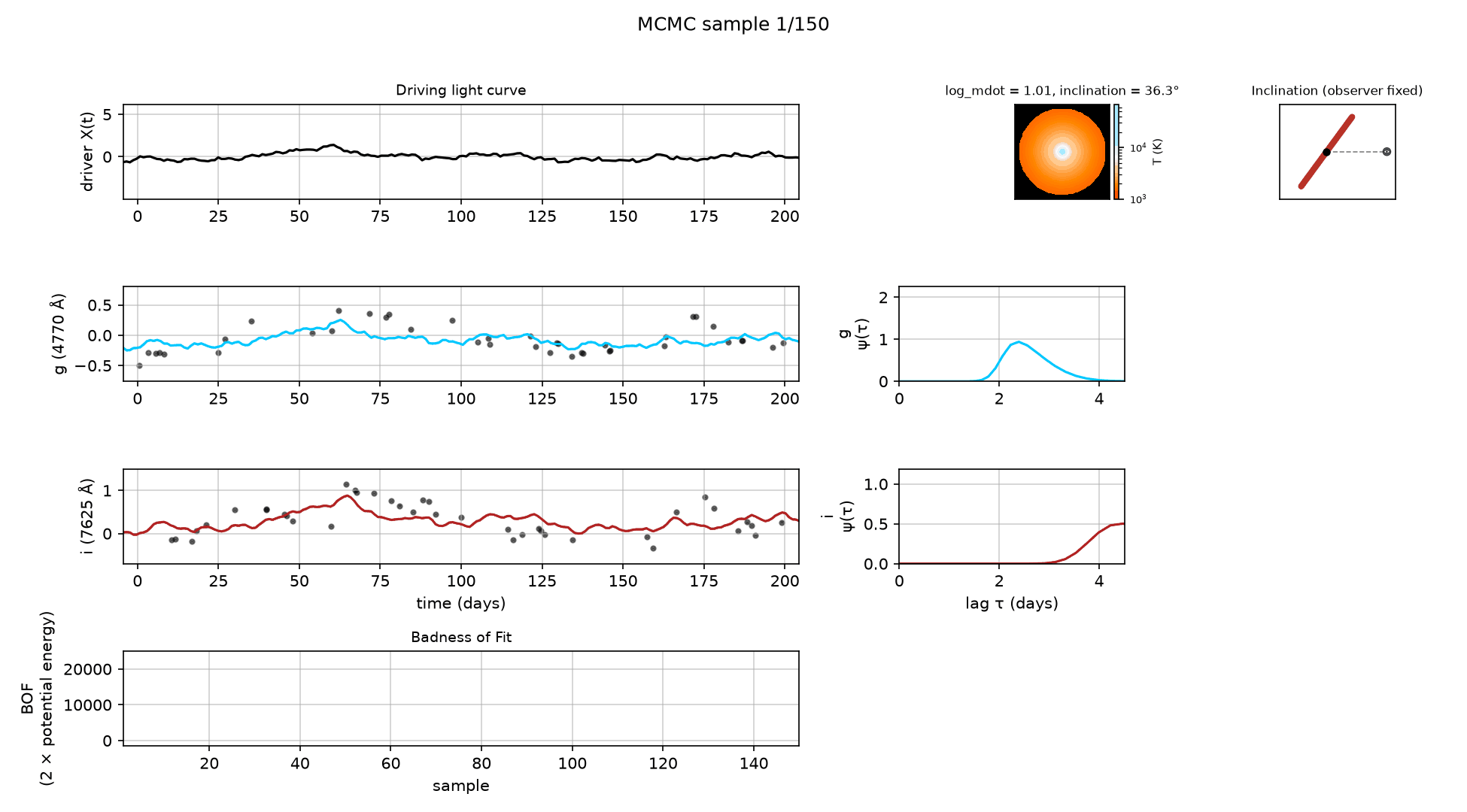 The driving light curve, each band's fitted echo and response function, a face-on accretion-disk temperature view, and a side-on schematic of the disk tilting with inclination against a fixed observer, all taking shape over the first 150 MCMC samples of a barely-warmed-up chain