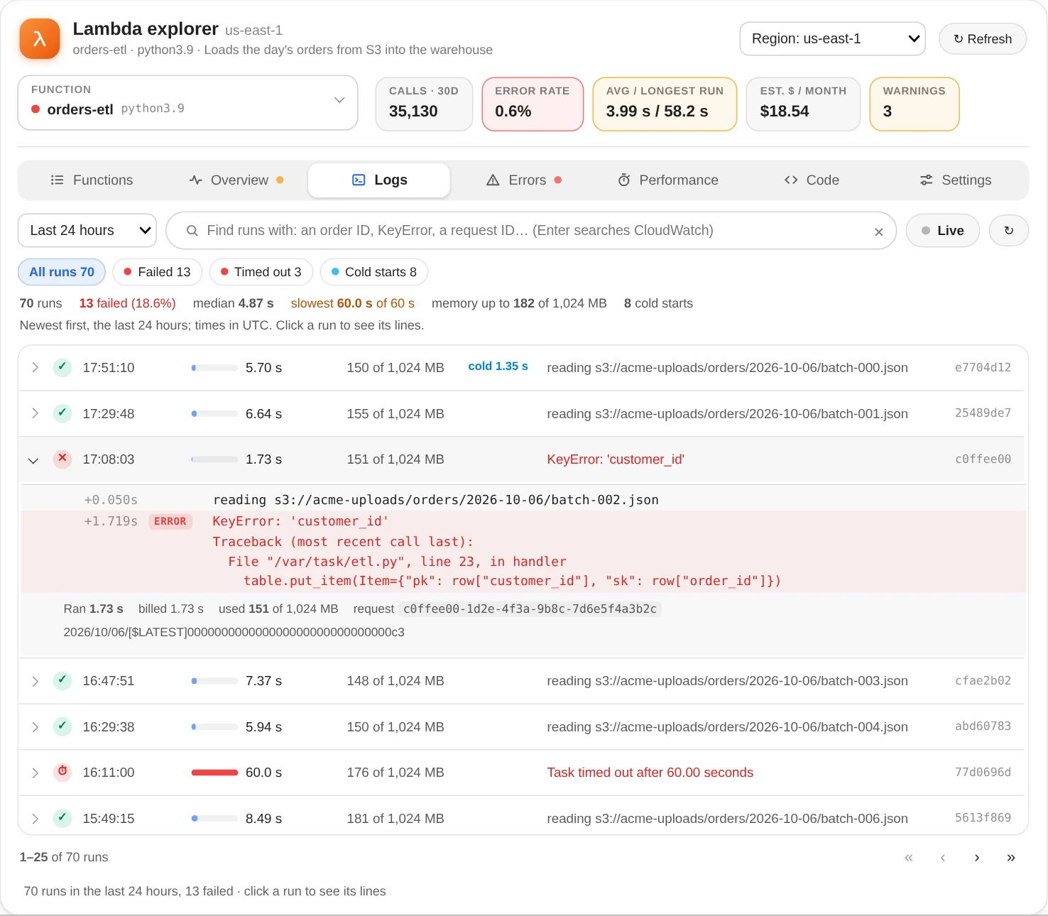 The Lambda explorer on orders-etl: the function field, cards for its calls, error rate, run times, monthly cost and warnings, the tabs, and the Logs tab over the last 24 hours: chips for 70 runs, 13 failed, 3 timed out and 8 cold starts, a line summing them up, and the runs newest first, each with its time, status, a bar of its run time against the 60 s timeout, its memory and its first line; a failed run is open with its KeyError traceback in red and its REPORT line summed up, and a run that timed out shows a full red bar