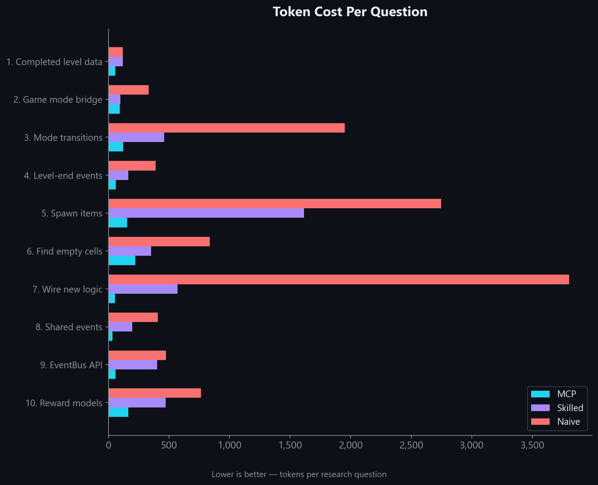 Token Cost Per Question